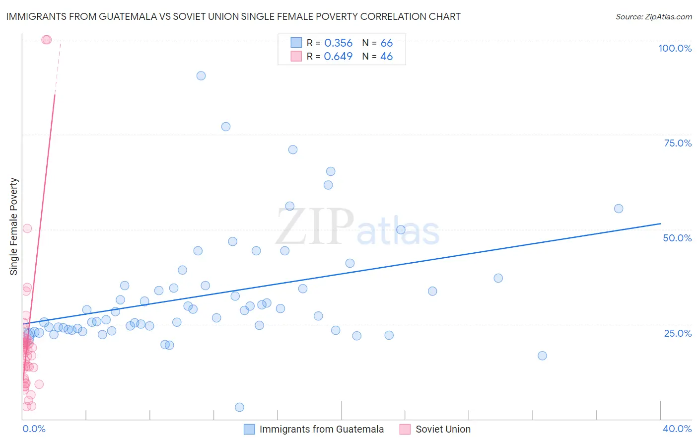 Immigrants from Guatemala vs Soviet Union Single Female Poverty