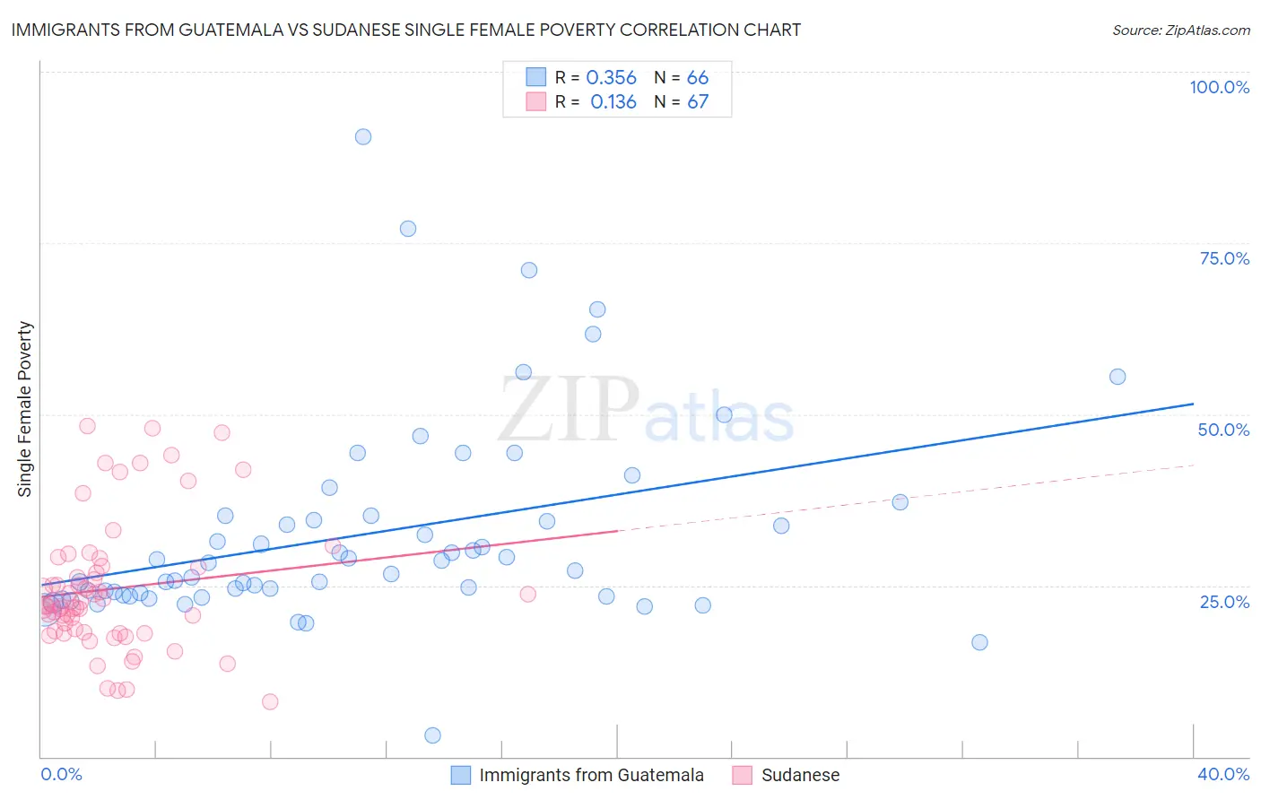 Immigrants from Guatemala vs Sudanese Single Female Poverty