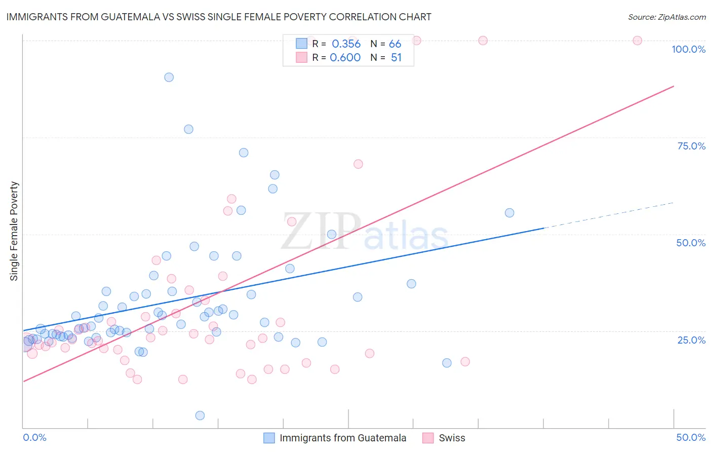 Immigrants from Guatemala vs Swiss Single Female Poverty