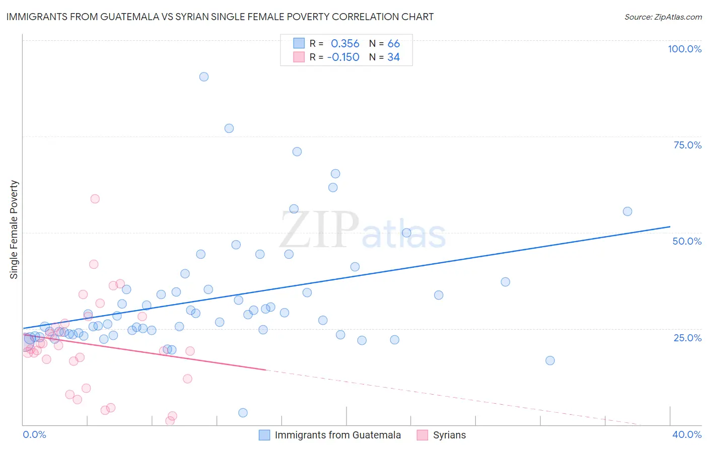 Immigrants from Guatemala vs Syrian Single Female Poverty