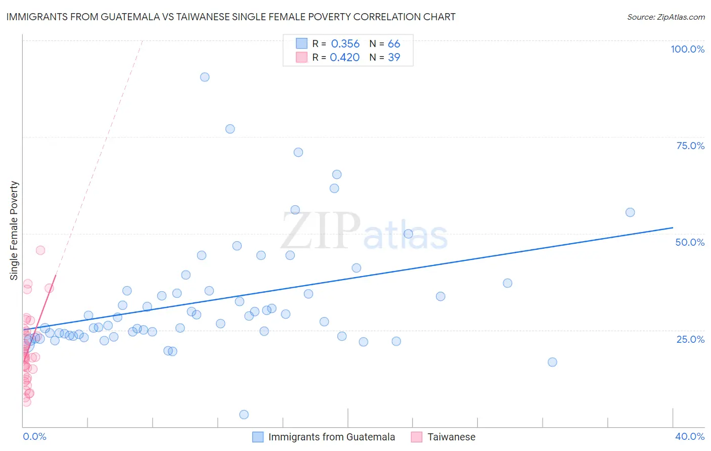 Immigrants from Guatemala vs Taiwanese Single Female Poverty