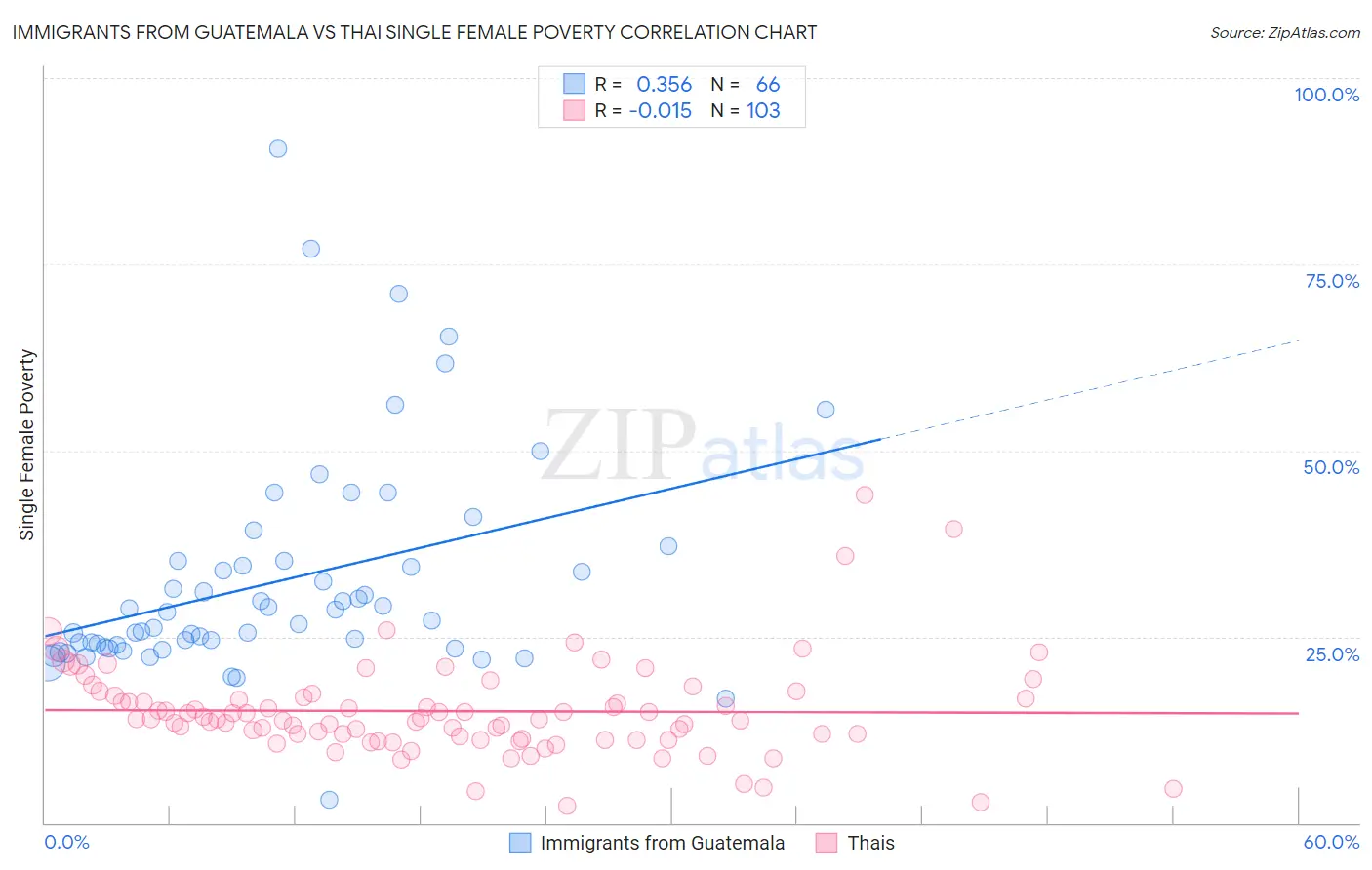 Immigrants from Guatemala vs Thai Single Female Poverty