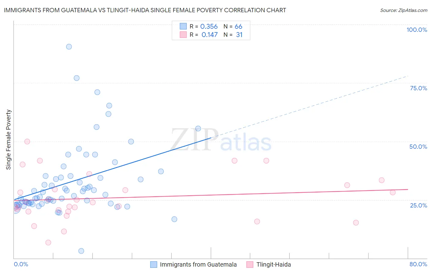 Immigrants from Guatemala vs Tlingit-Haida Single Female Poverty