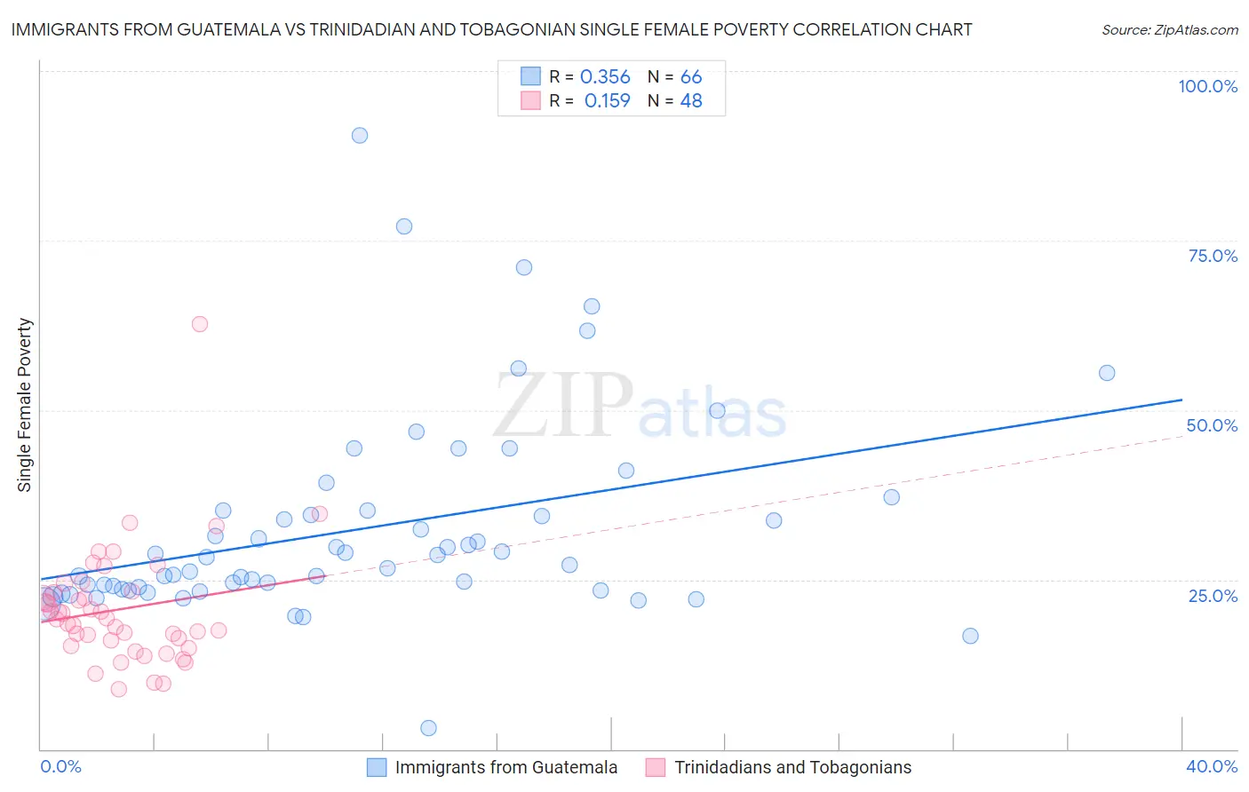 Immigrants from Guatemala vs Trinidadian and Tobagonian Single Female Poverty