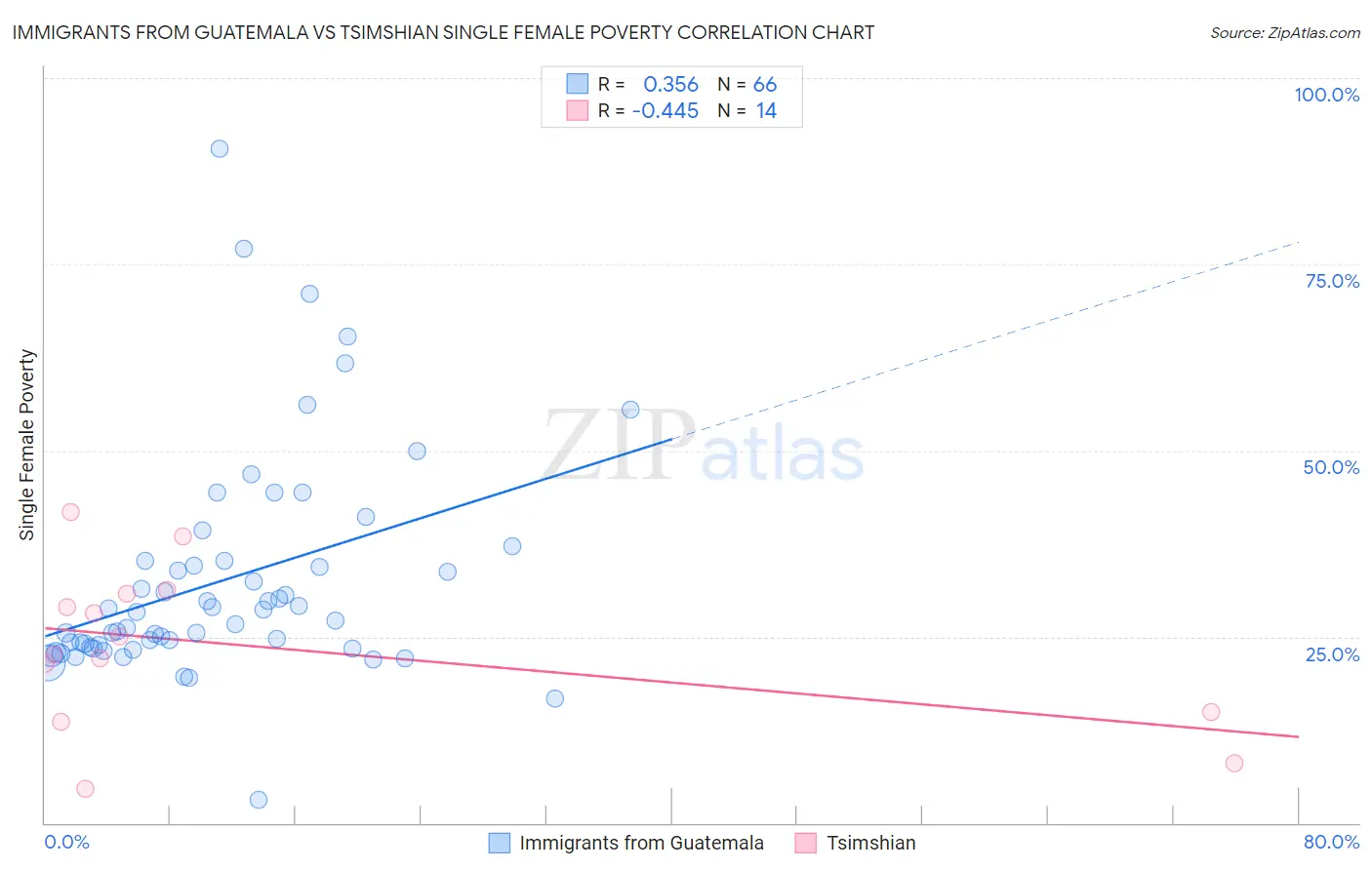 Immigrants from Guatemala vs Tsimshian Single Female Poverty