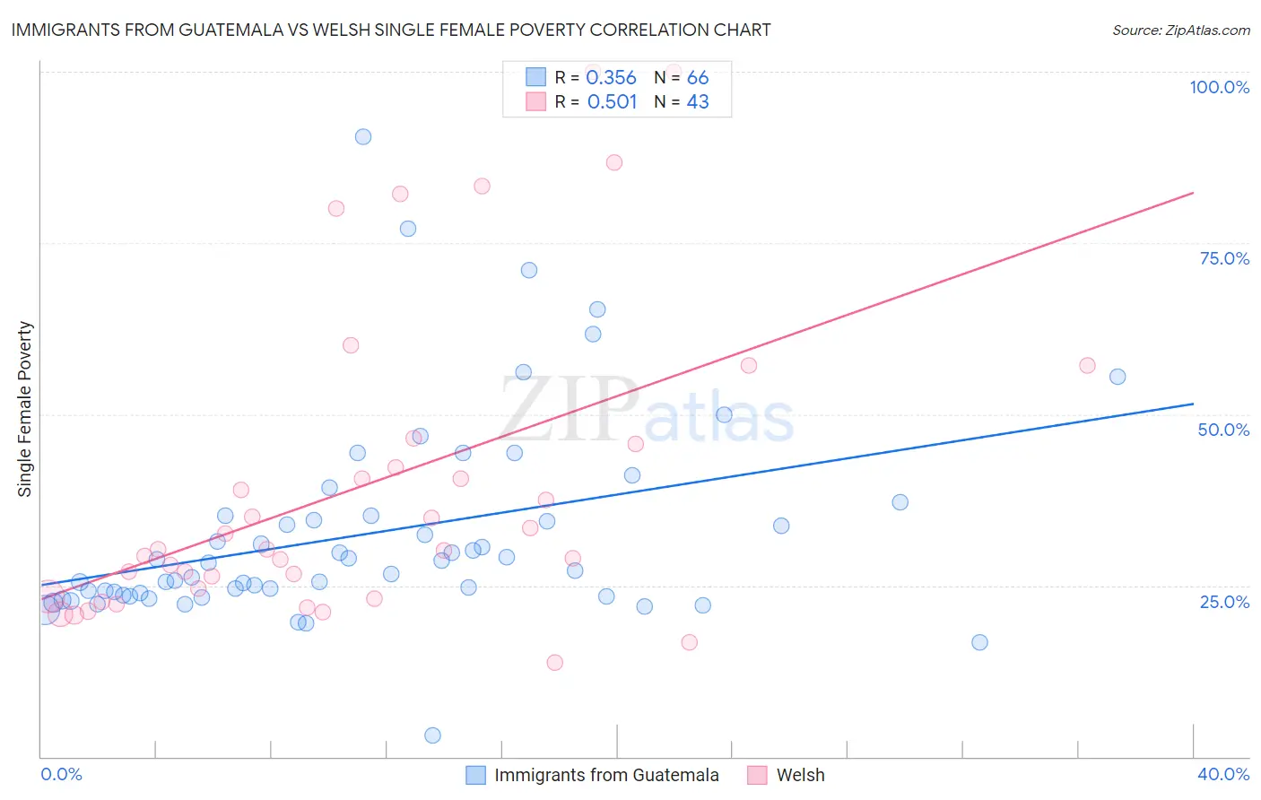 Immigrants from Guatemala vs Welsh Single Female Poverty