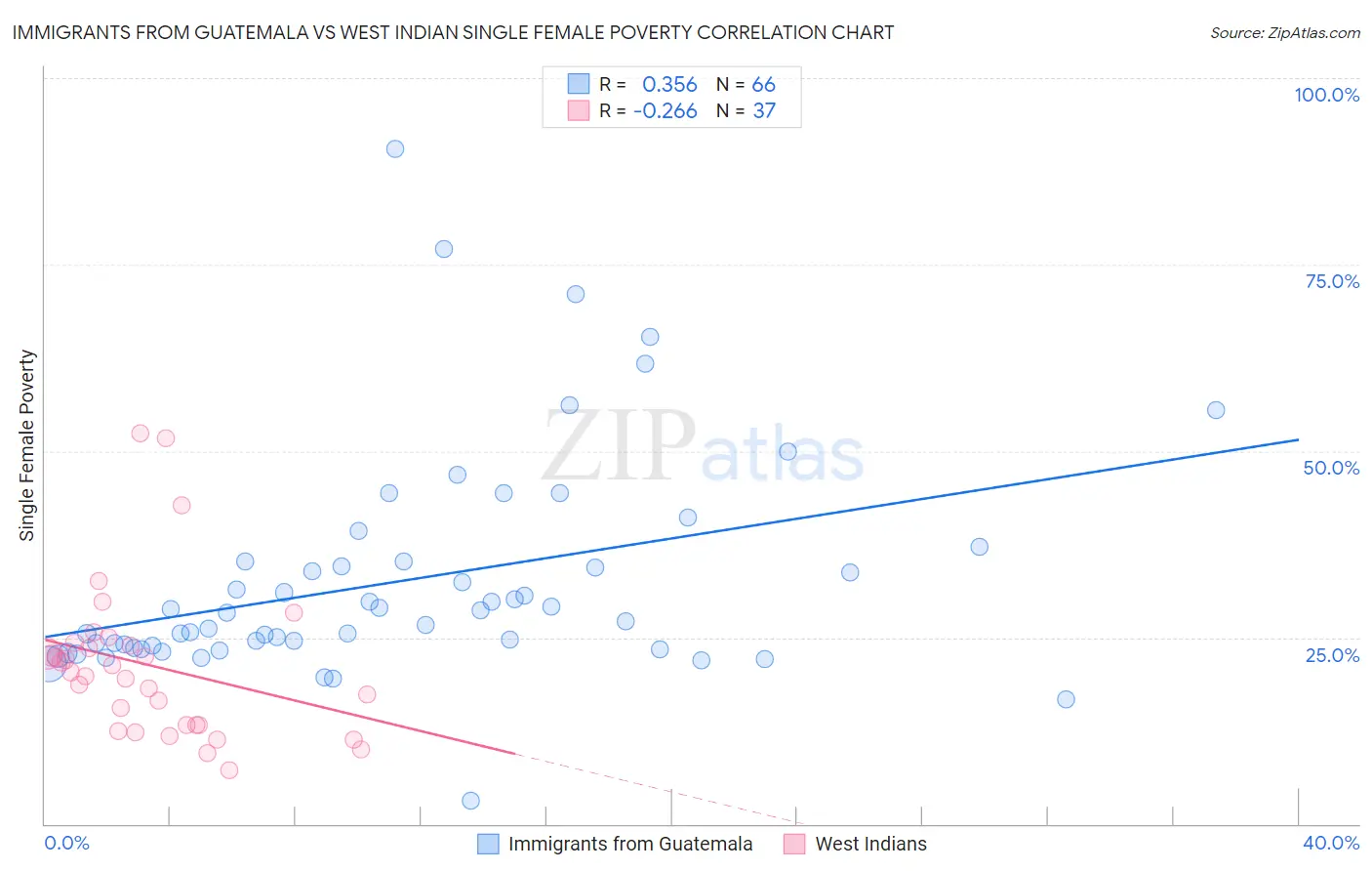 Immigrants from Guatemala vs West Indian Single Female Poverty