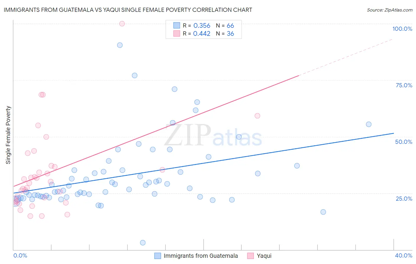 Immigrants from Guatemala vs Yaqui Single Female Poverty