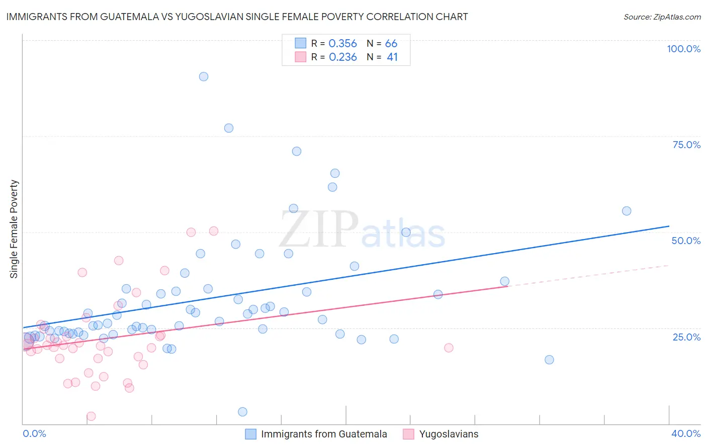 Immigrants from Guatemala vs Yugoslavian Single Female Poverty