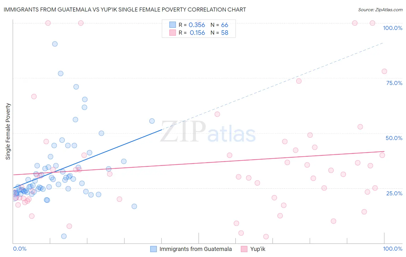 Immigrants from Guatemala vs Yup'ik Single Female Poverty