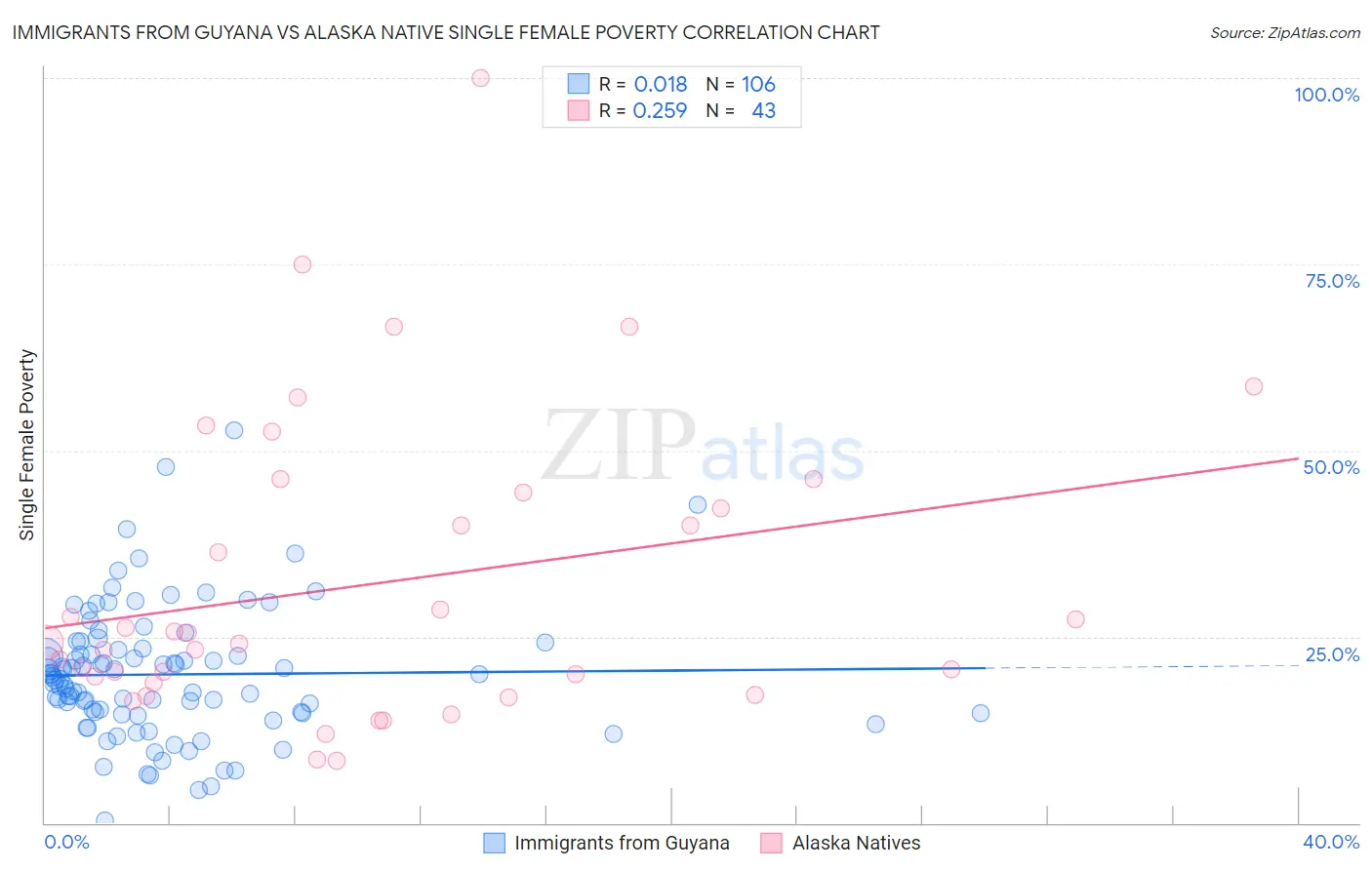 Immigrants from Guyana vs Alaska Native Single Female Poverty