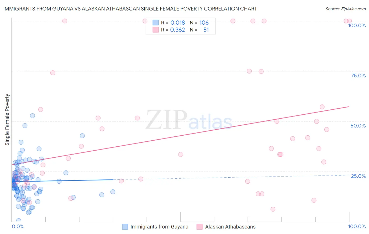 Immigrants from Guyana vs Alaskan Athabascan Single Female Poverty