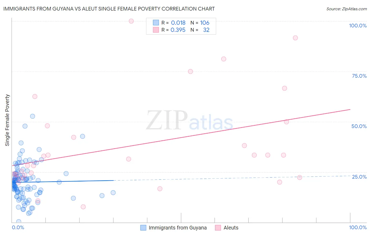 Immigrants from Guyana vs Aleut Single Female Poverty