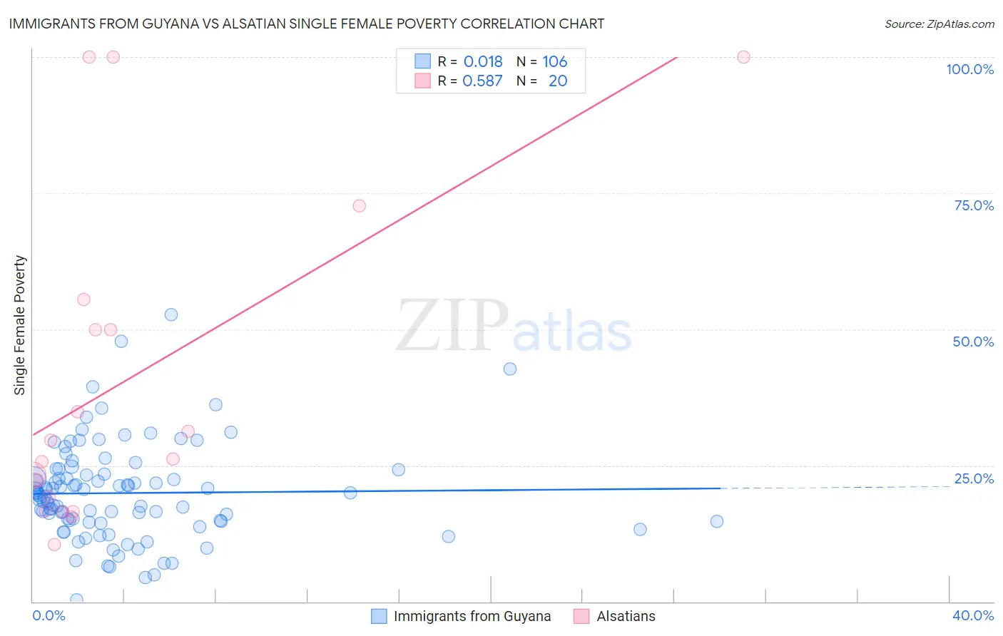 Immigrants from Guyana vs Alsatian Single Female Poverty