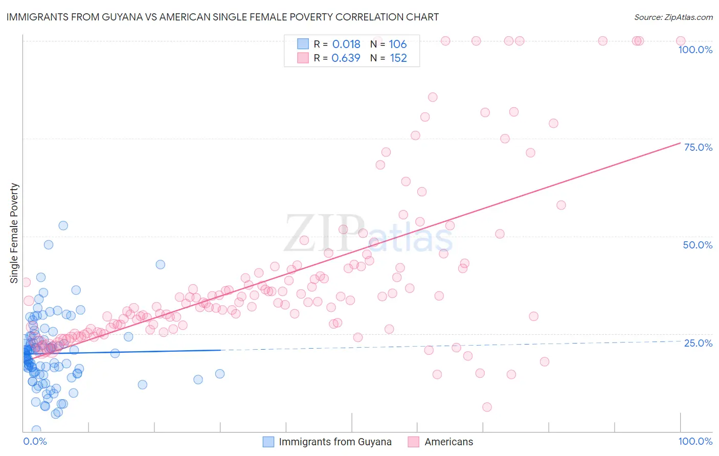 Immigrants from Guyana vs American Single Female Poverty