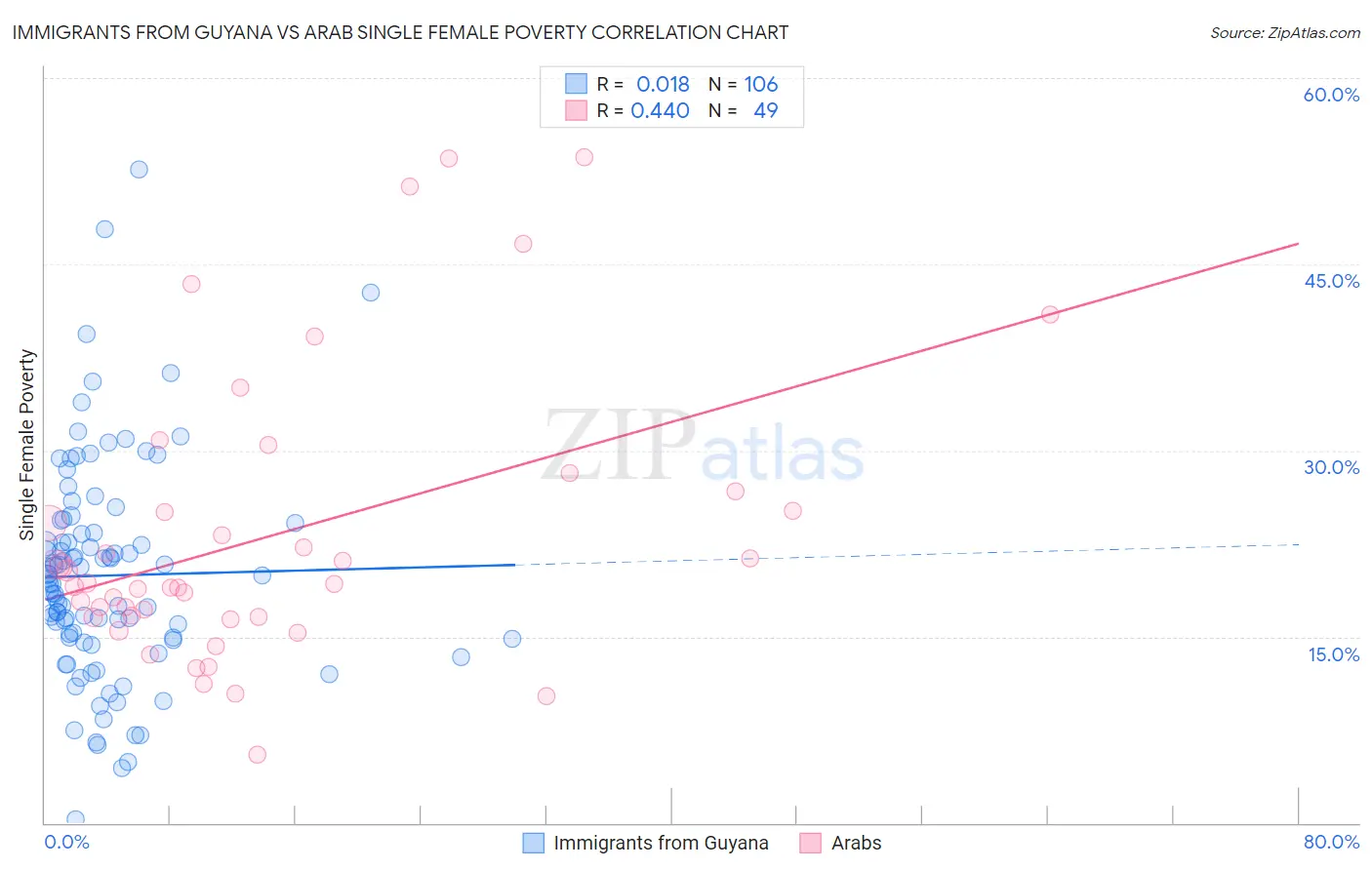 Immigrants from Guyana vs Arab Single Female Poverty