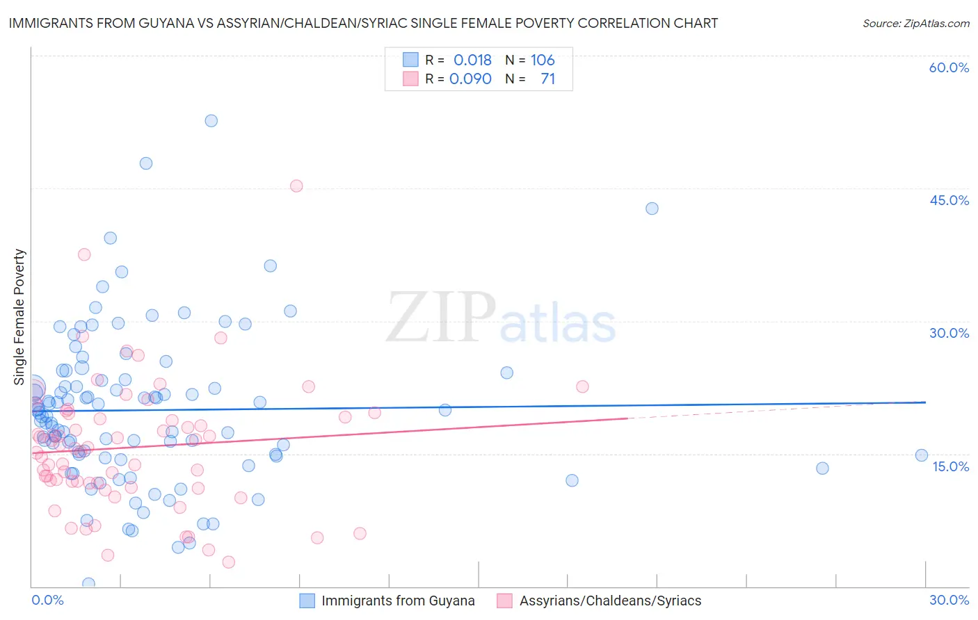 Immigrants from Guyana vs Assyrian/Chaldean/Syriac Single Female Poverty