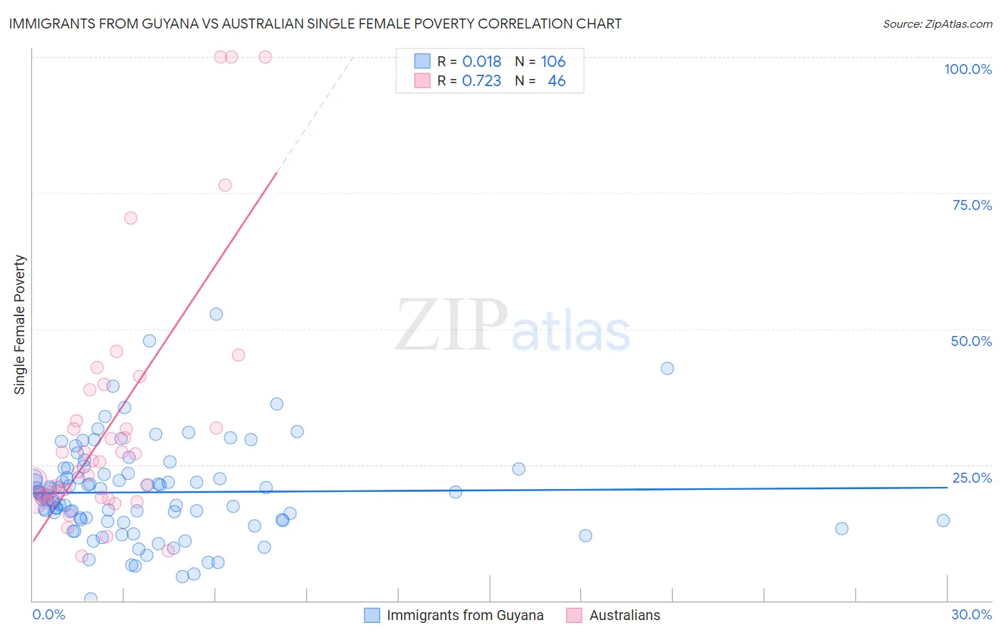 Immigrants from Guyana vs Australian Single Female Poverty