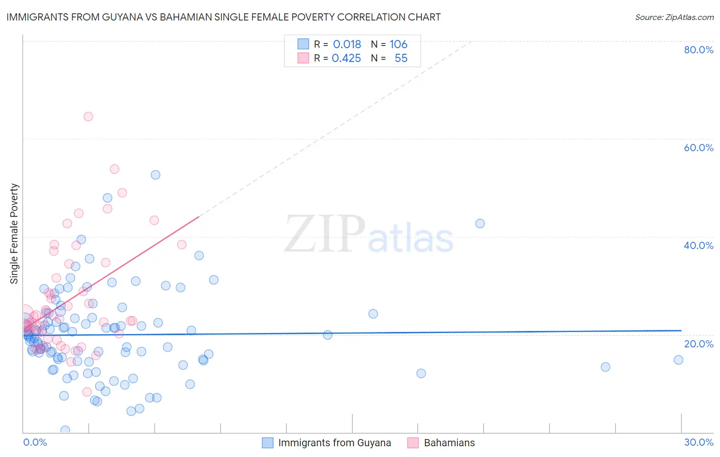 Immigrants from Guyana vs Bahamian Single Female Poverty