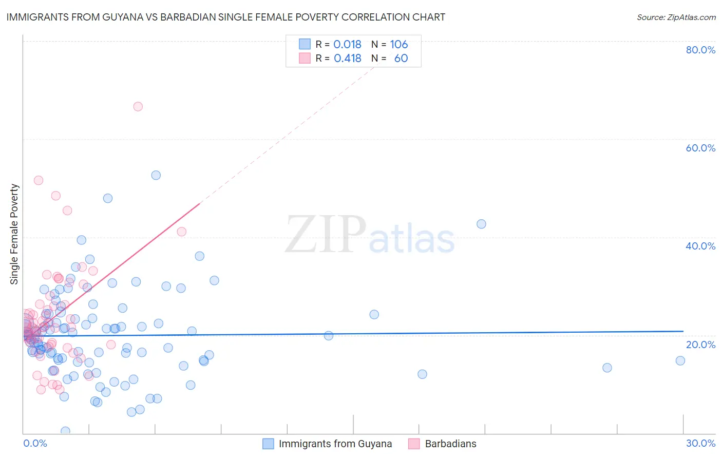 Immigrants from Guyana vs Barbadian Single Female Poverty
