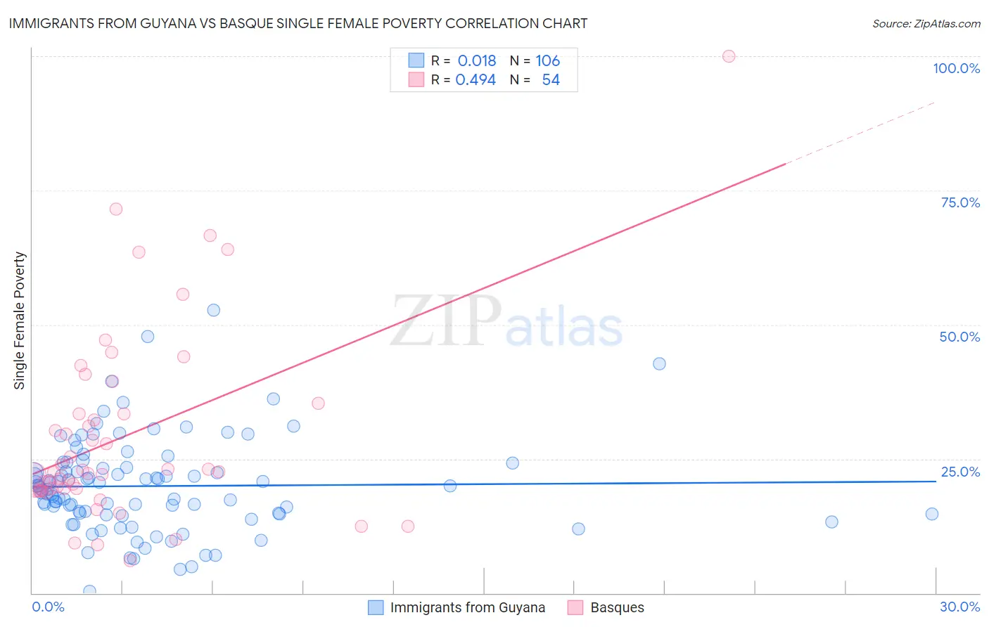 Immigrants from Guyana vs Basque Single Female Poverty