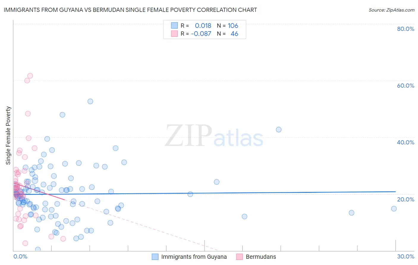 Immigrants from Guyana vs Bermudan Single Female Poverty