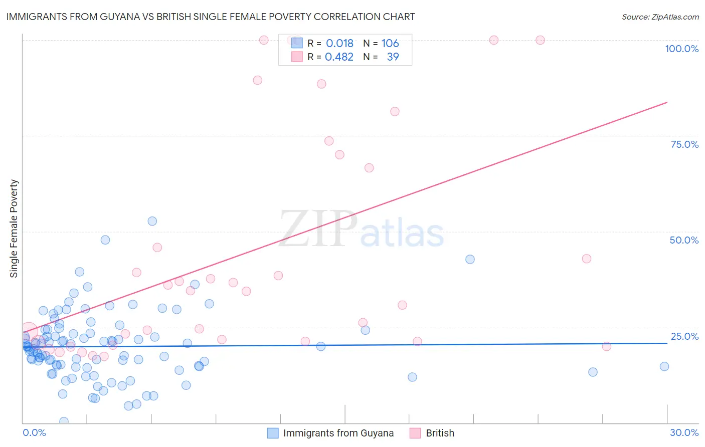 Immigrants from Guyana vs British Single Female Poverty