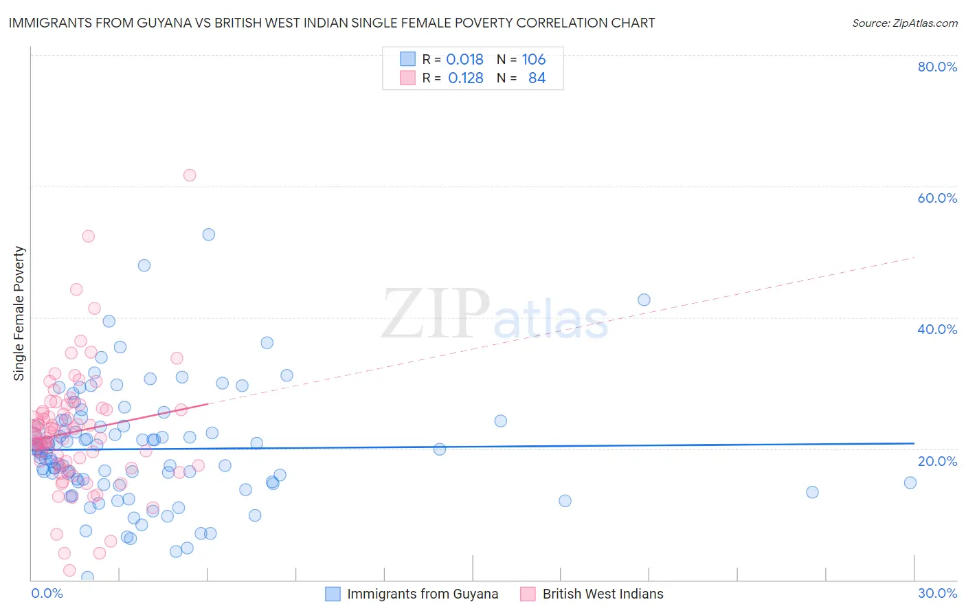 Immigrants from Guyana vs British West Indian Single Female Poverty