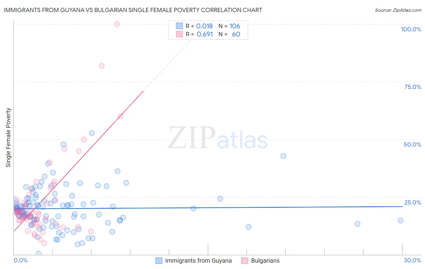 Immigrants from Guyana vs Bulgarian Single Female Poverty