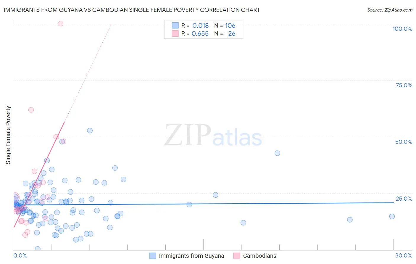 Immigrants from Guyana vs Cambodian Single Female Poverty
