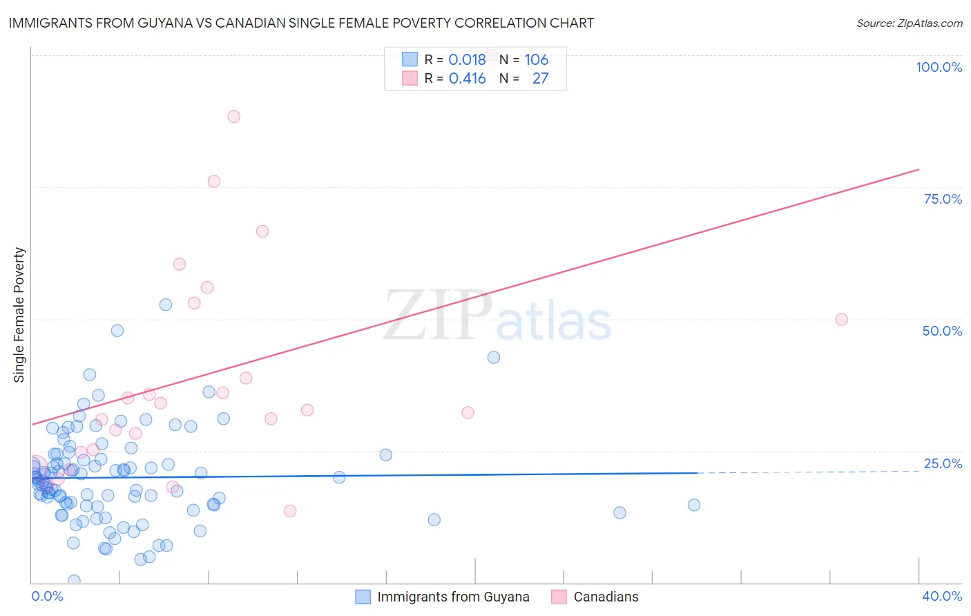 Immigrants from Guyana vs Canadian Single Female Poverty