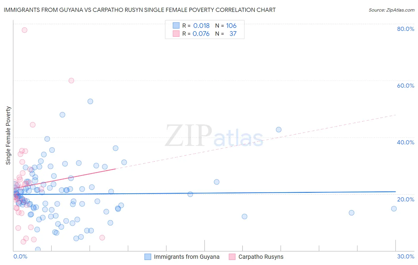 Immigrants from Guyana vs Carpatho Rusyn Single Female Poverty