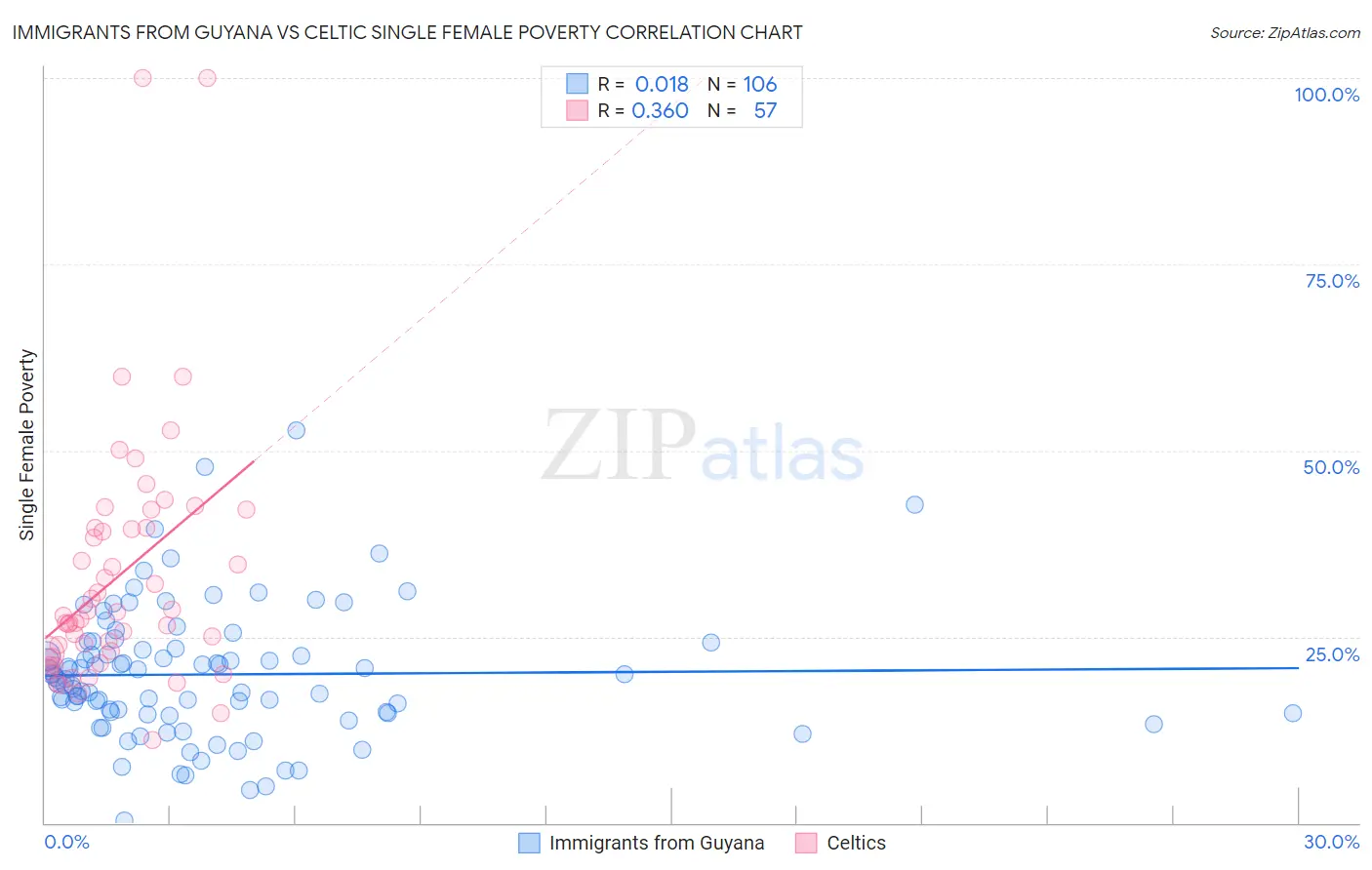 Immigrants from Guyana vs Celtic Single Female Poverty
