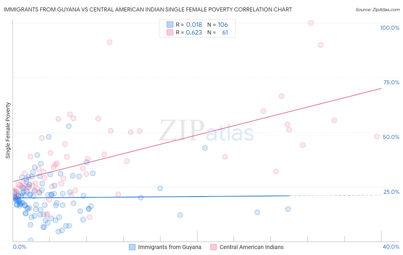 Immigrants from Guyana vs Central American Indian Single Female Poverty