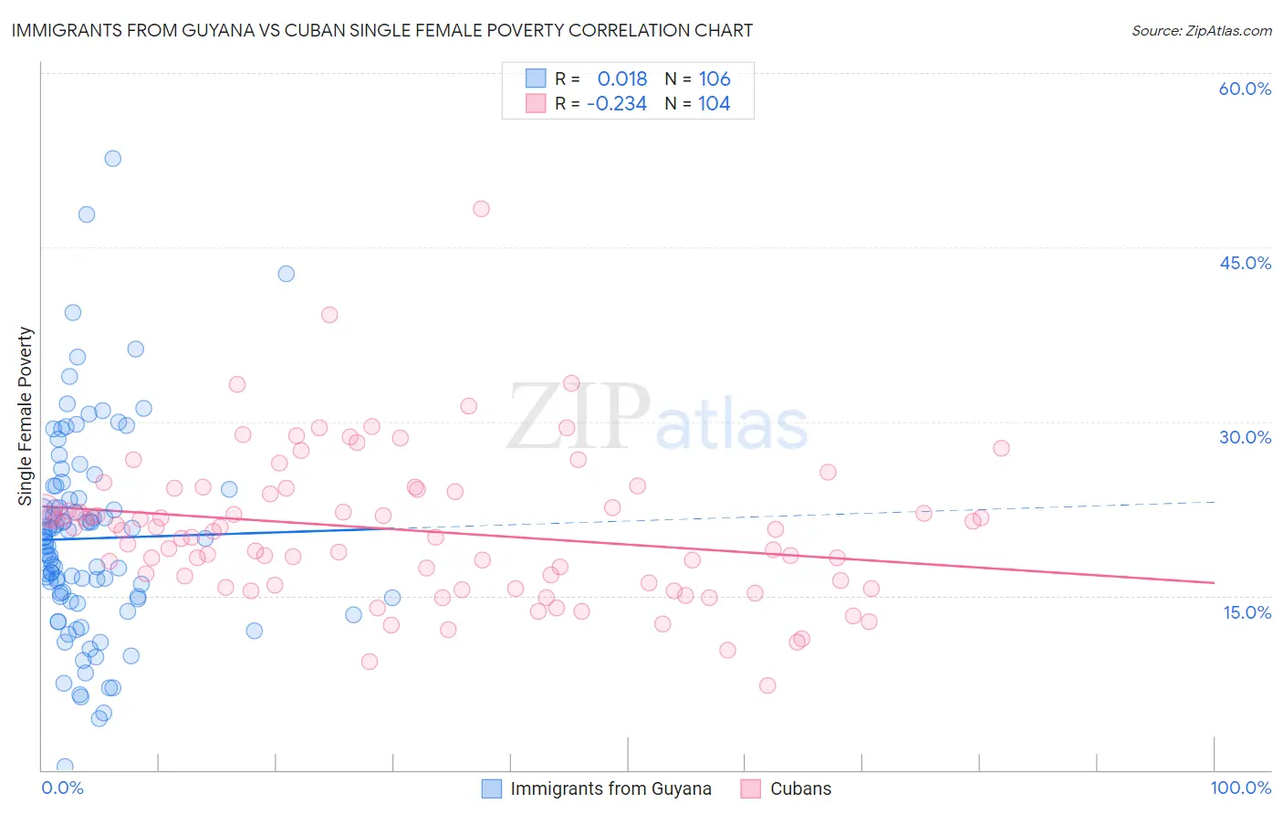 Immigrants from Guyana vs Cuban Single Female Poverty