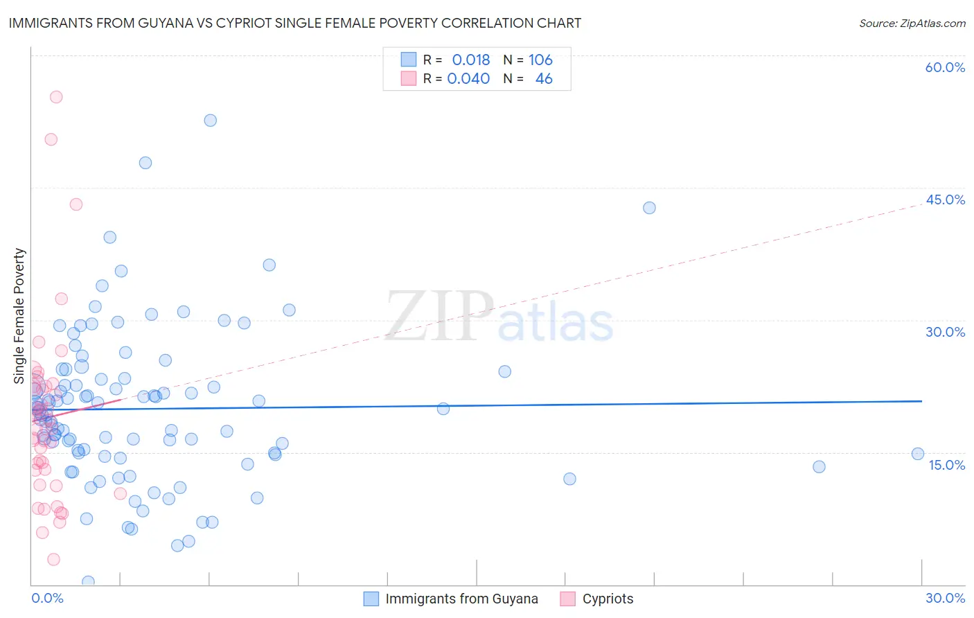 Immigrants from Guyana vs Cypriot Single Female Poverty