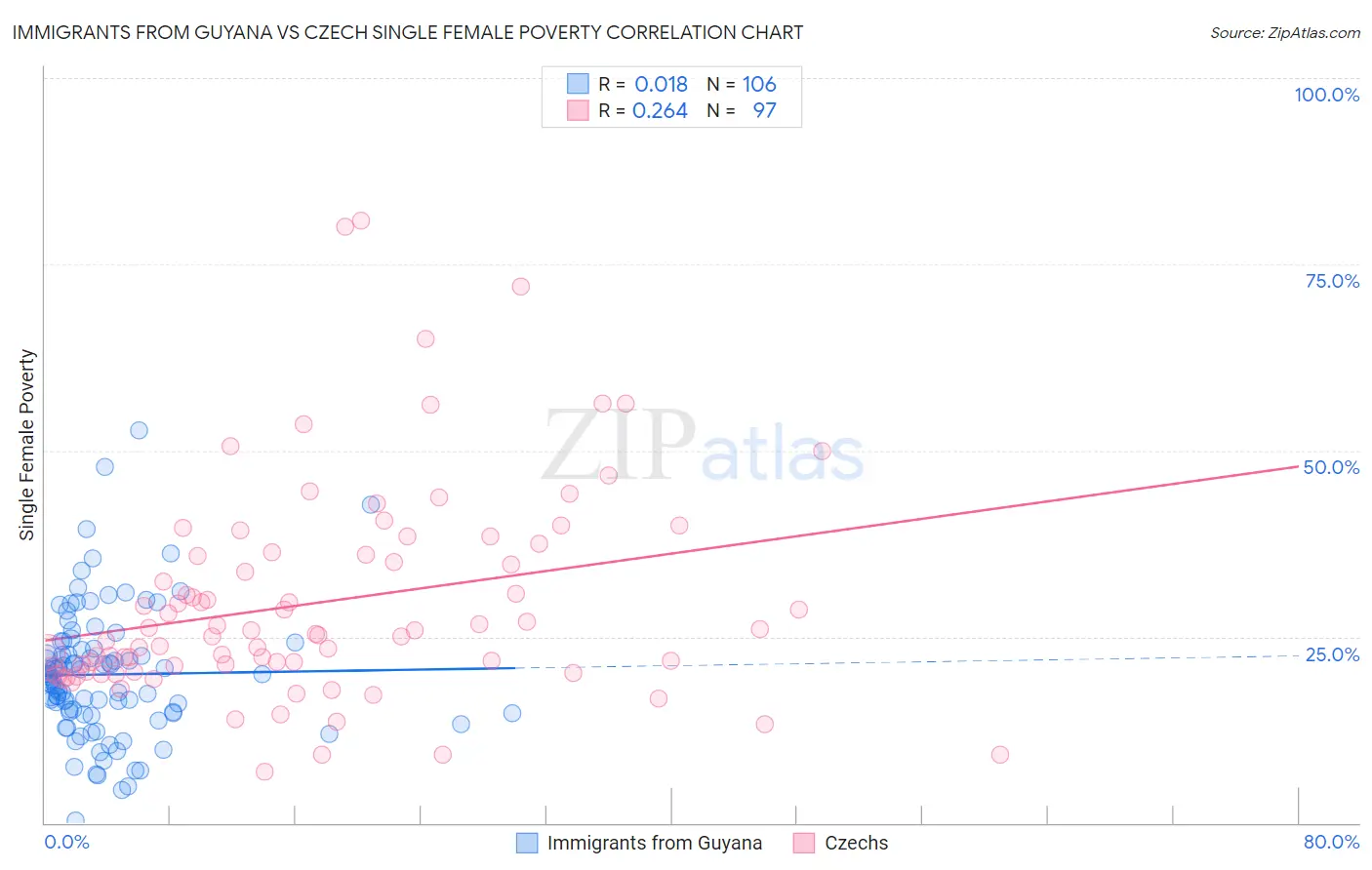 Immigrants from Guyana vs Czech Single Female Poverty