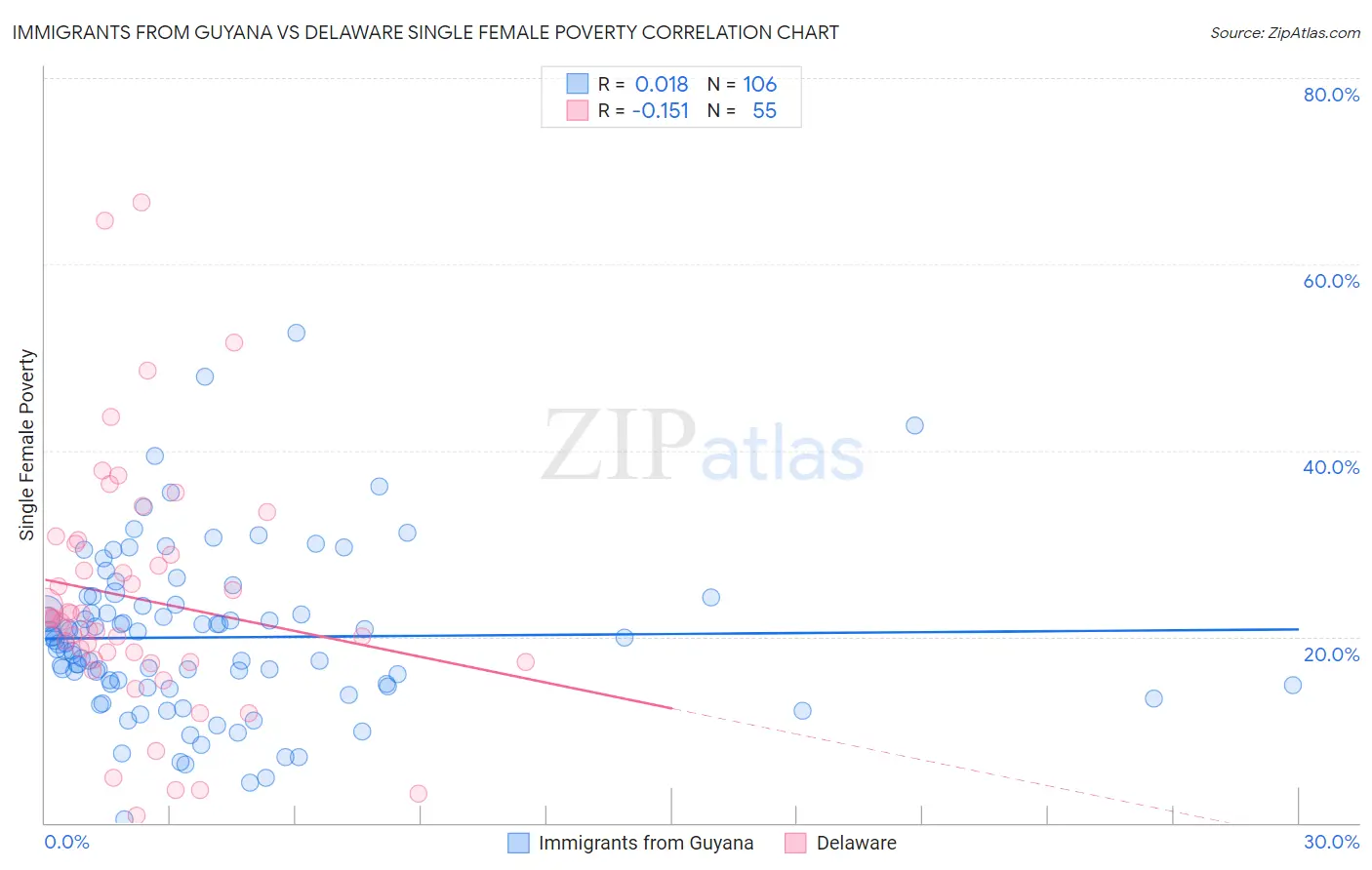 Immigrants from Guyana vs Delaware Single Female Poverty