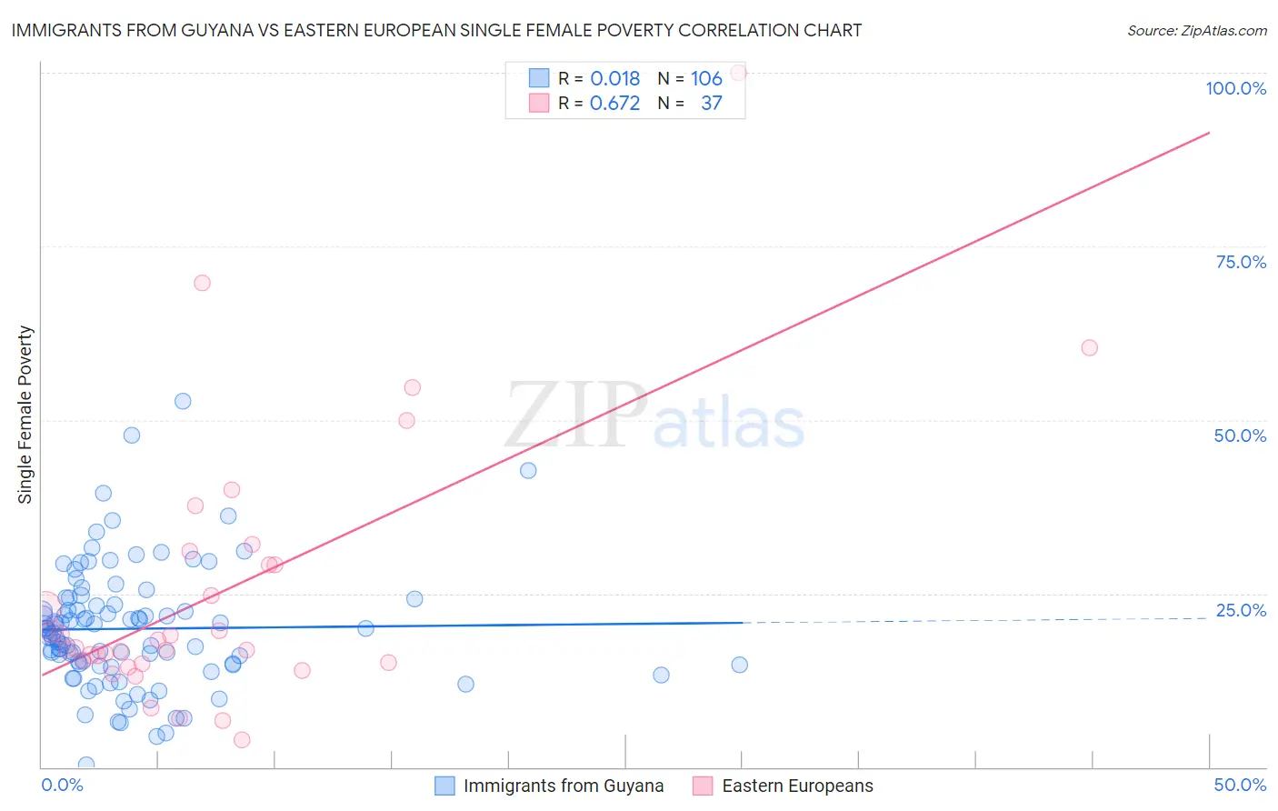 Immigrants from Guyana vs Eastern European Single Female Poverty