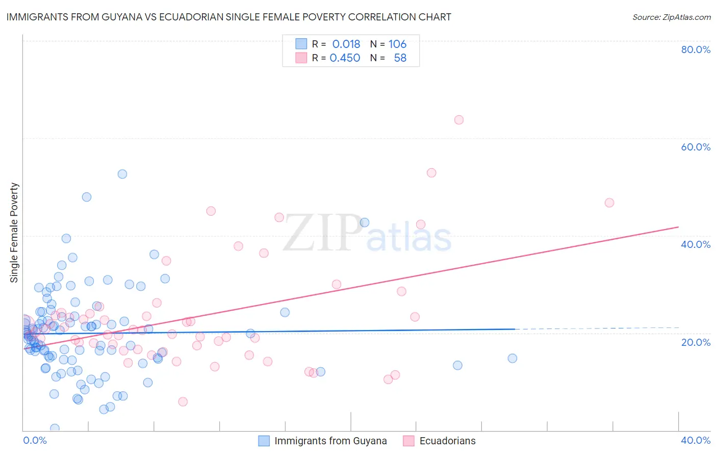 Immigrants from Guyana vs Ecuadorian Single Female Poverty
