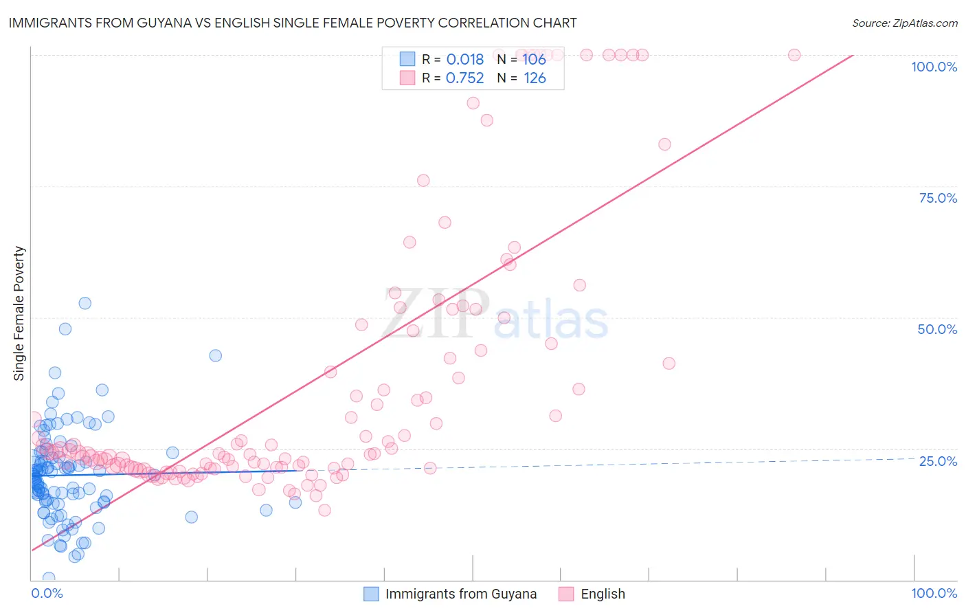 Immigrants from Guyana vs English Single Female Poverty