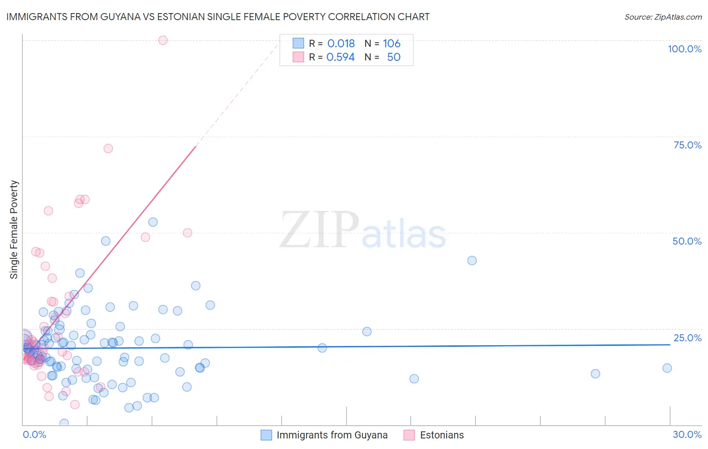 Immigrants from Guyana vs Estonian Single Female Poverty