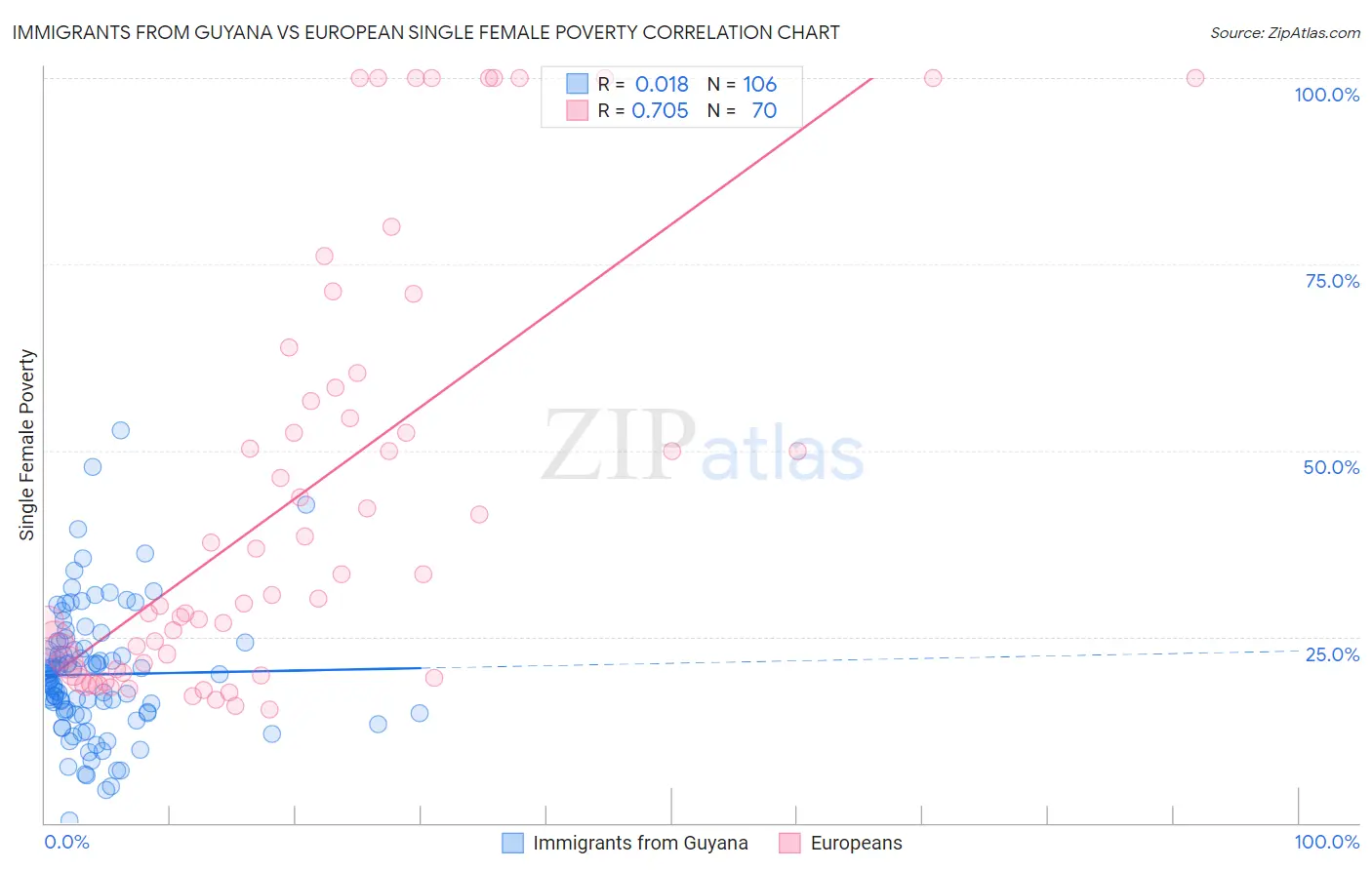 Immigrants from Guyana vs European Single Female Poverty