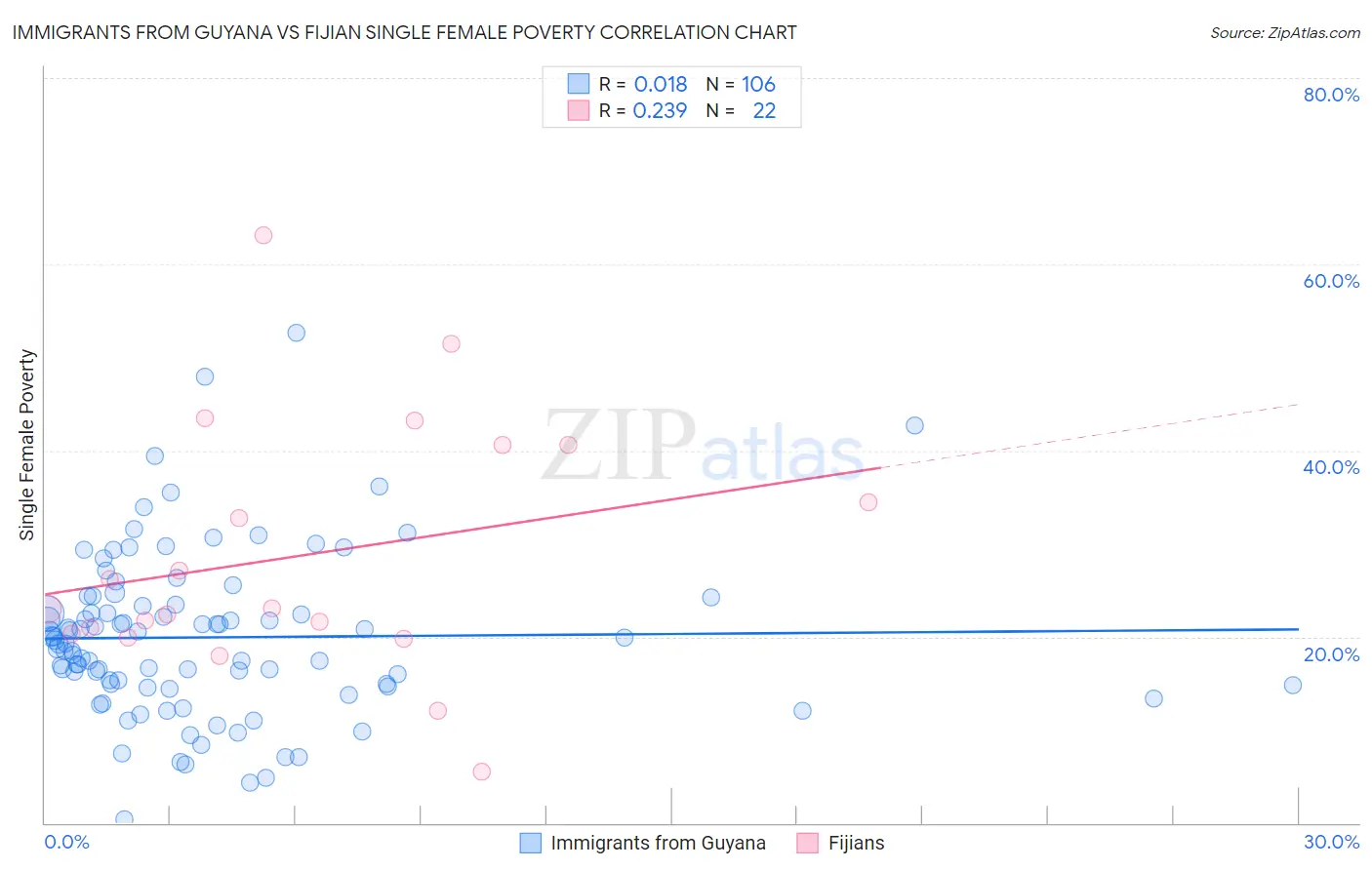 Immigrants from Guyana vs Fijian Single Female Poverty
