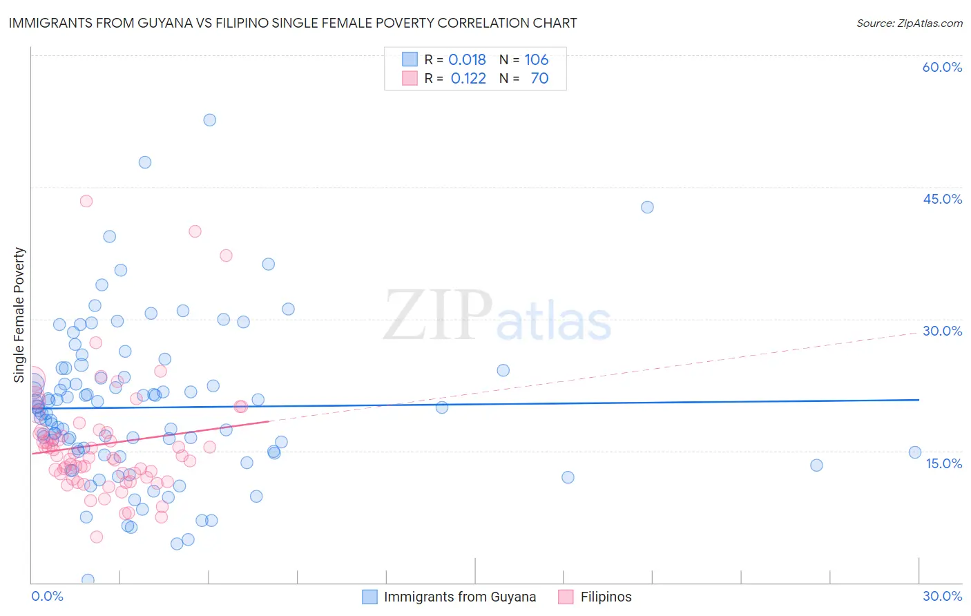 Immigrants from Guyana vs Filipino Single Female Poverty