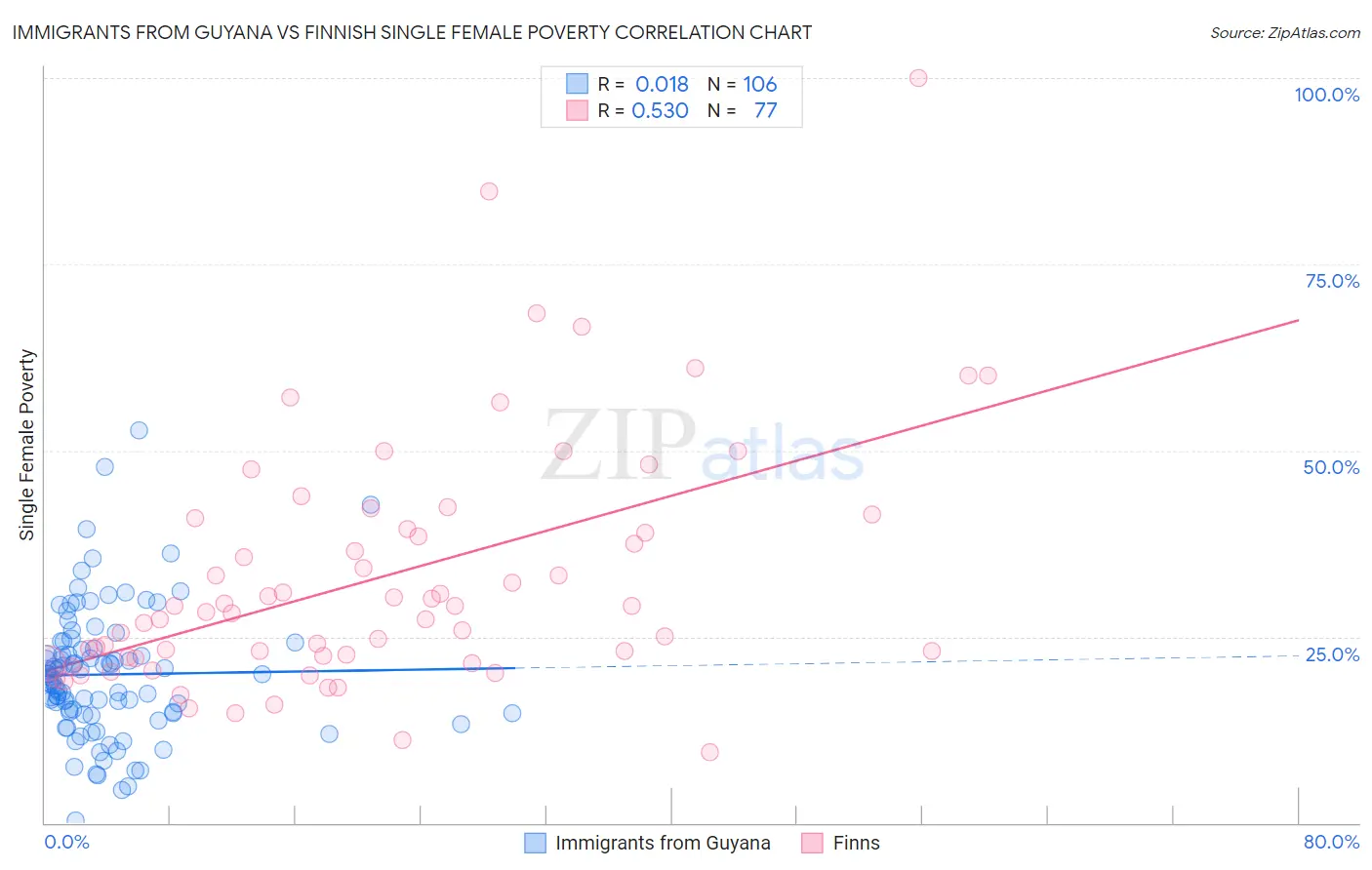 Immigrants from Guyana vs Finnish Single Female Poverty