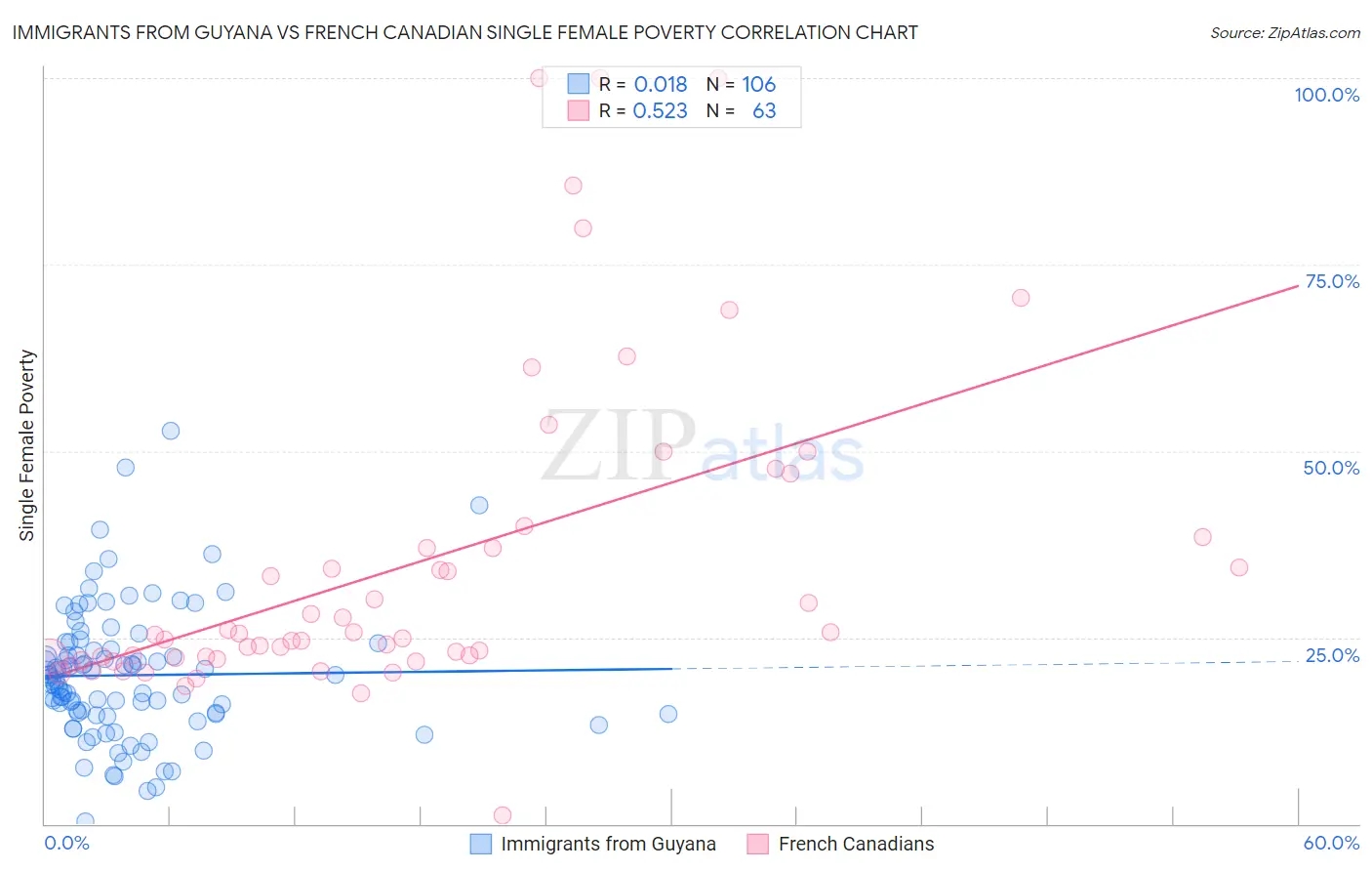 Immigrants from Guyana vs French Canadian Single Female Poverty