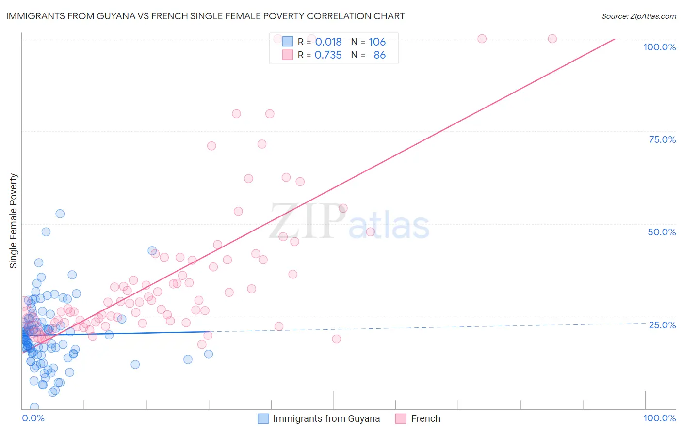 Immigrants from Guyana vs French Single Female Poverty
