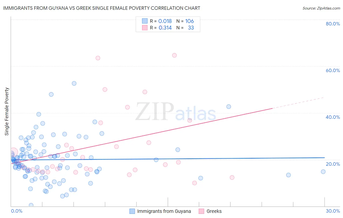 Immigrants from Guyana vs Greek Single Female Poverty