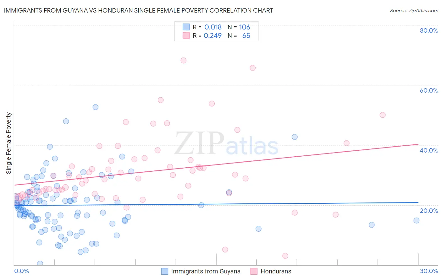 Immigrants from Guyana vs Honduran Single Female Poverty